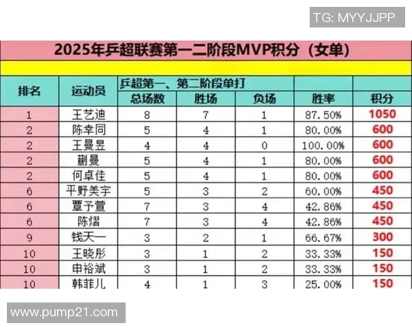 上海乒乓球队以60分稳居大师赛积分榜首位展现强大实力 上海乒乓球队以60分稳居大师赛积分榜首位展现强大实力